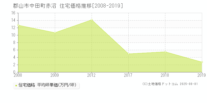 郡山市中田町赤沼の住宅価格推移グラフ 