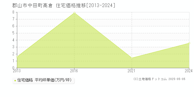 中田町高倉(郡山市)の住宅価格推移グラフ(坪単価)[2013-2024年]