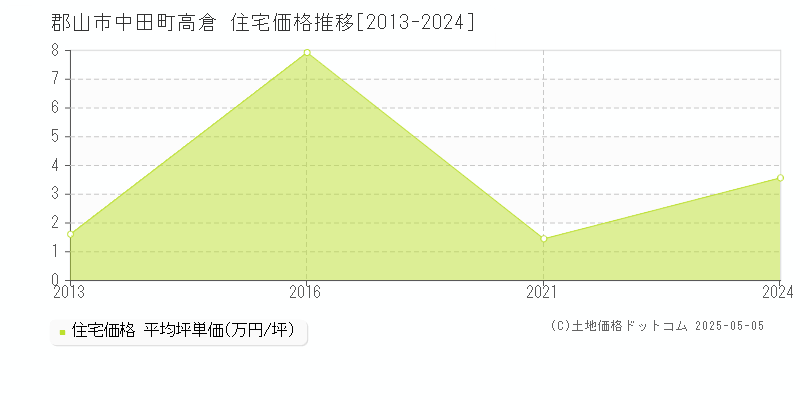 郡山市中田町高倉の住宅価格推移グラフ 