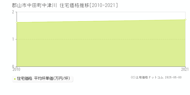 中田町中津川(郡山市)の住宅価格推移グラフ(坪単価)[2010-2021年]