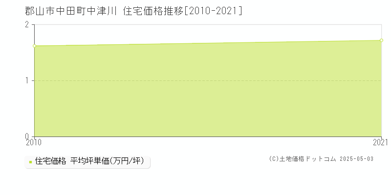 郡山市中田町中津川の住宅価格推移グラフ 