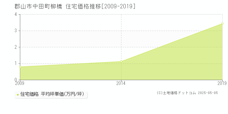 中田町柳橋(郡山市)の住宅価格推移グラフ(坪単価)[2009-2019年]