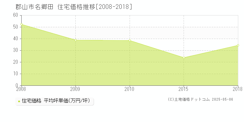 名郷田(郡山市)の住宅価格推移グラフ(坪単価)[2008-2018年]