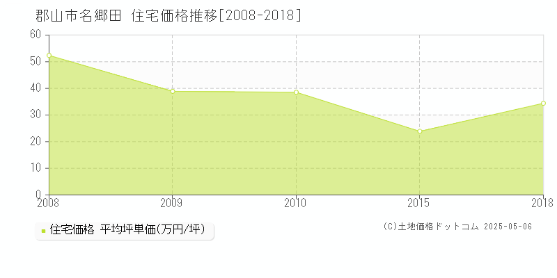 郡山市名郷田の住宅価格推移グラフ 