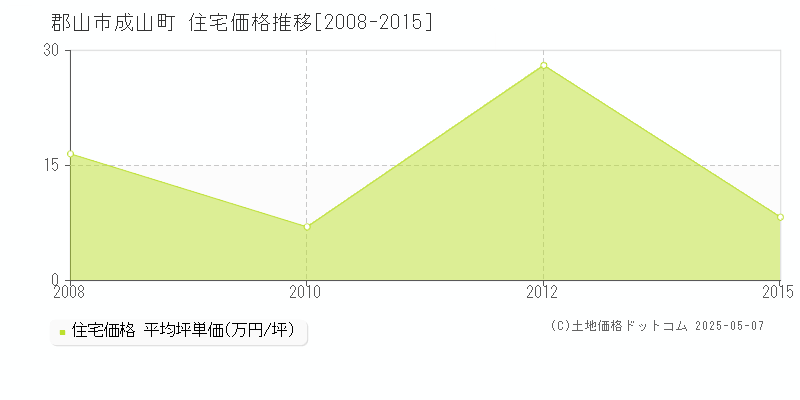 成山町(郡山市)の住宅価格推移グラフ(坪単価)[2008-2015年]