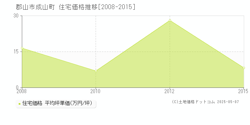 郡山市成山町の住宅価格推移グラフ 