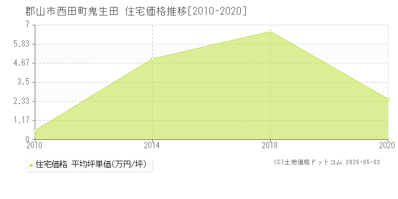 西田町鬼生田(郡山市)の住宅価格推移グラフ(坪単価)[2010-2020年]