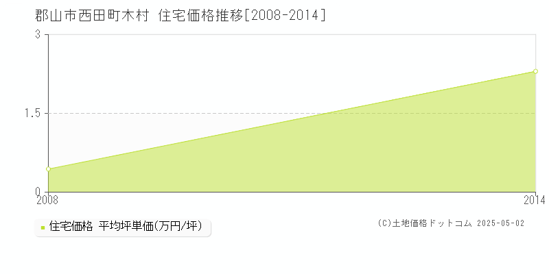 西田町木村(郡山市)の住宅価格推移グラフ(坪単価)[2008-2014年]