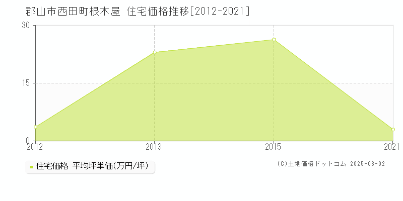 西田町根木屋(郡山市)の住宅価格推移グラフ(坪単価)[2012-2021年]