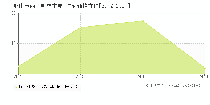 郡山市西田町根木屋の住宅価格推移グラフ 