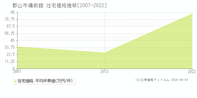 備前舘(郡山市)の住宅価格推移グラフ(坪単価)[2007-2022年]