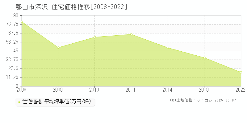 深沢(郡山市)の住宅価格推移グラフ(坪単価)[2008-2022年]