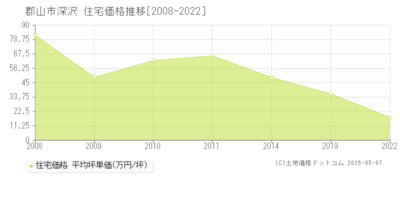 郡山市深沢の住宅価格推移グラフ 