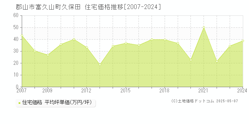 富久山町久保田(郡山市)の住宅価格推移グラフ(坪単価)[2007-2024年]