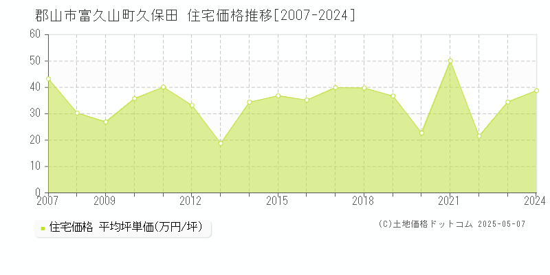 郡山市富久山町久保田の住宅価格推移グラフ 