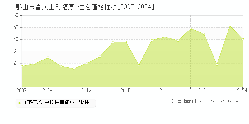 郡山市富久山町福原の住宅価格推移グラフ 