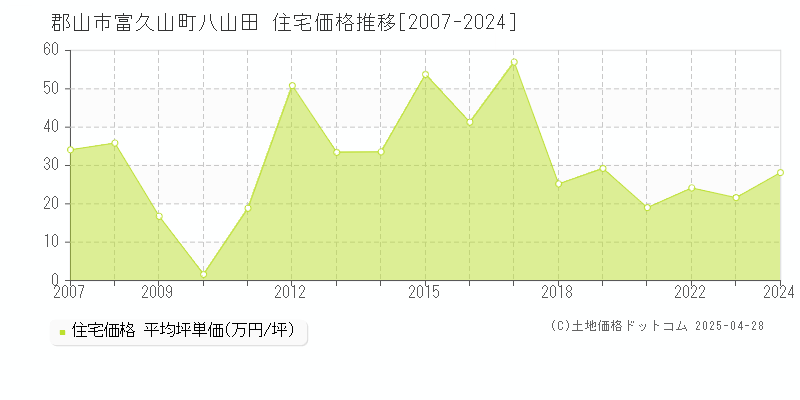 郡山市富久山町八山田の住宅価格推移グラフ 