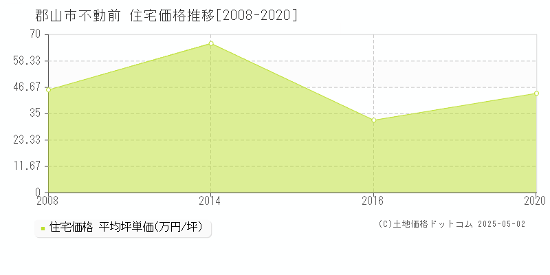 不動前(郡山市)の住宅価格推移グラフ(坪単価)[2008-2020年]