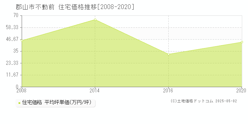 郡山市不動前の住宅価格推移グラフ 