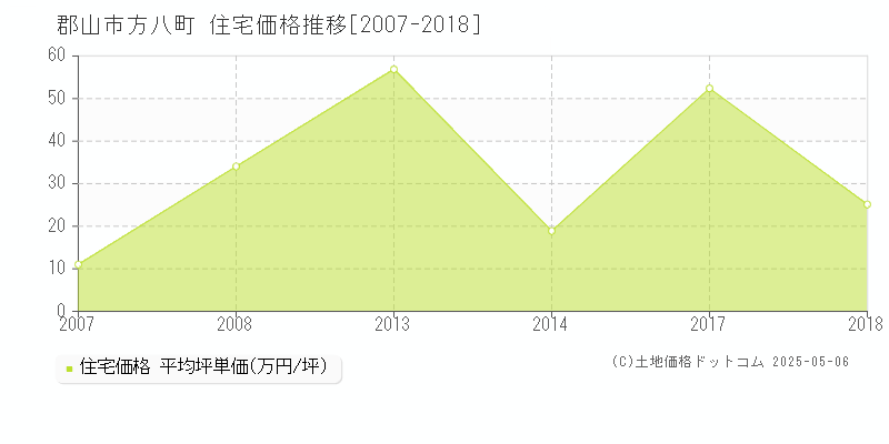 方八町(郡山市)の住宅価格推移グラフ(坪単価)[2007-2018年]