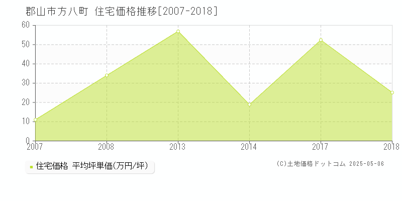 郡山市方八町の住宅価格推移グラフ 