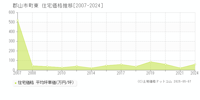 町東(郡山市)の住宅価格推移グラフ(坪単価)[2007-2024年]