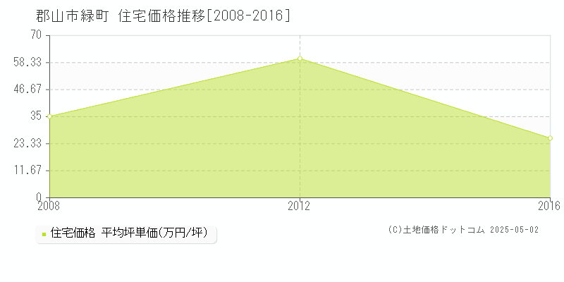 緑町(郡山市)の住宅価格推移グラフ(坪単価)[2008-2016年]