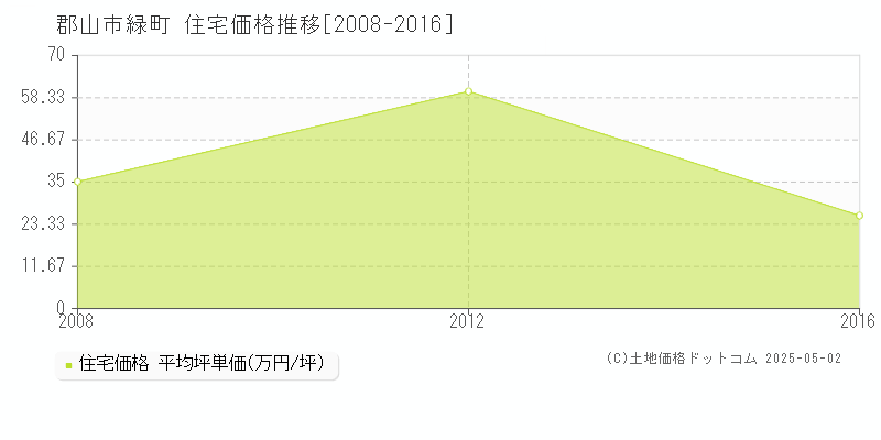 郡山市緑町の住宅価格推移グラフ 