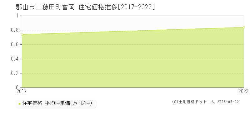 三穂田町富岡(郡山市)の住宅価格推移グラフ(坪単価)[2017-2022年]