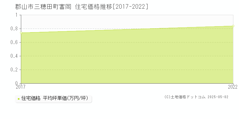 郡山市三穂田町富岡の住宅価格推移グラフ 