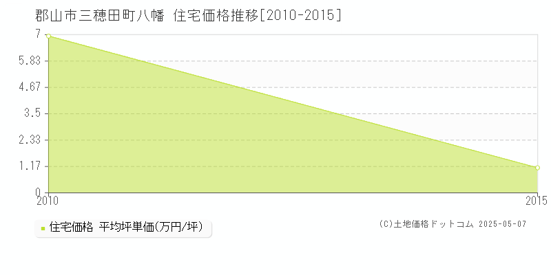 三穂田町八幡(郡山市)の住宅価格推移グラフ(坪単価)[2010-2015年]