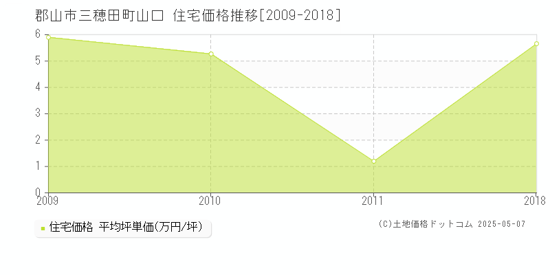 三穂田町山口(郡山市)の住宅価格推移グラフ(坪単価)[2009-2018年]