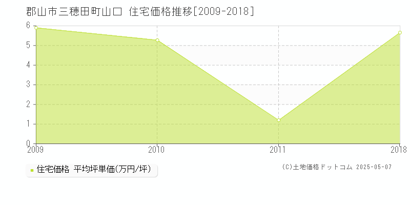 郡山市三穂田町山口の住宅価格推移グラフ 