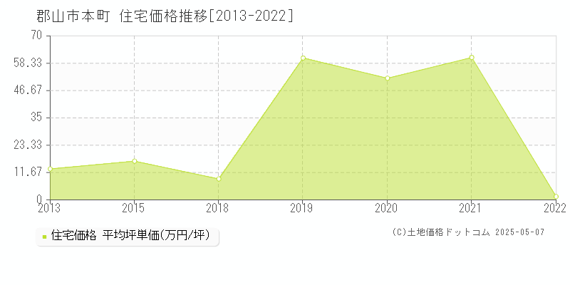 本町(郡山市)の住宅価格推移グラフ(坪単価)[2013-2022年]