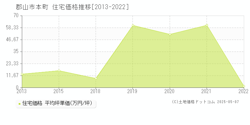 郡山市本町の住宅価格推移グラフ 