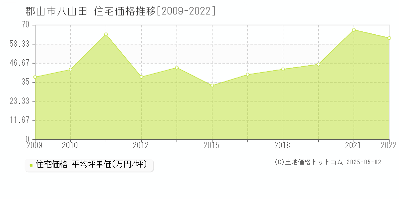 八山田(郡山市)の住宅価格推移グラフ(坪単価)[2009-2022年]