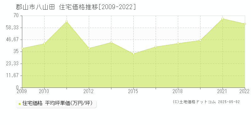 郡山市八山田の住宅価格推移グラフ 