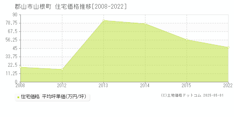 山根町(郡山市)の住宅価格推移グラフ(坪単価)[2008-2022年]