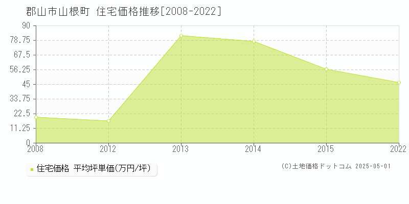 郡山市山根町の住宅価格推移グラフ 