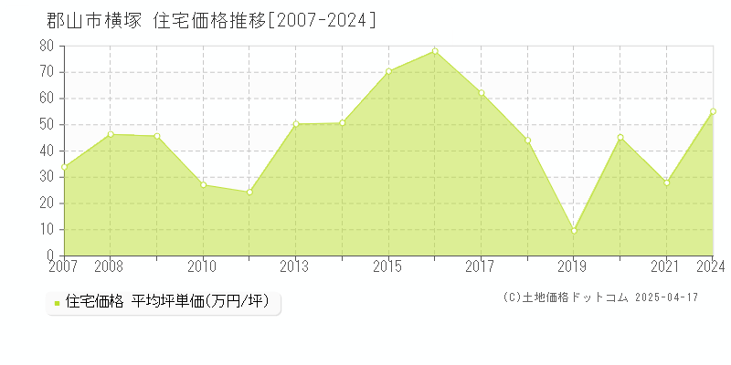 郡山市横塚の住宅価格推移グラフ 