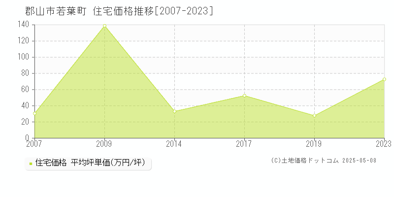 若葉町(郡山市)の住宅価格推移グラフ(坪単価)[2007-2023年]