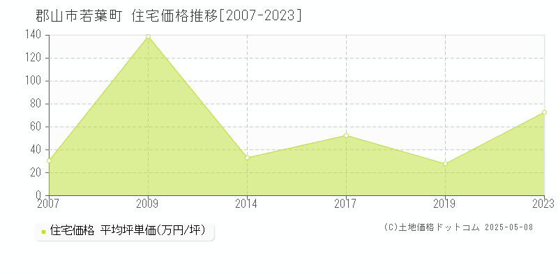 郡山市若葉町の住宅価格推移グラフ 