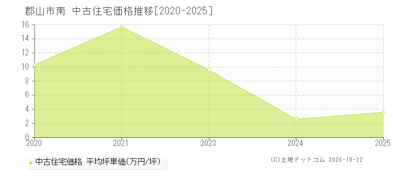 福島県郡山市南の中古住宅価格推移グラフ(坪単価)[2020-2025年]