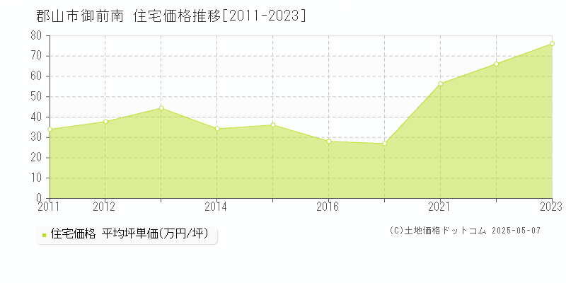 御前南(郡山市)の住宅価格推移グラフ(坪単価)[2011-2023年]