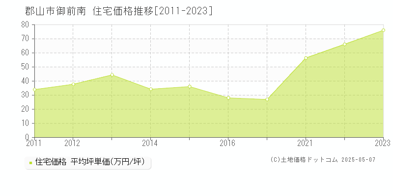 郡山市御前南の住宅価格推移グラフ 