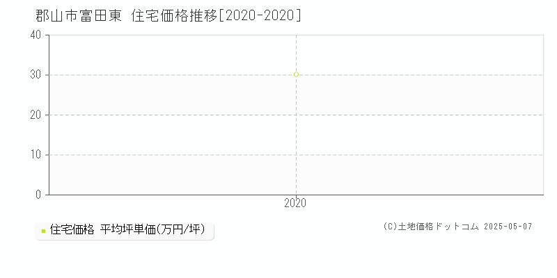 富田東(郡山市)の住宅価格推移グラフ(坪単価)[2020-2020年]