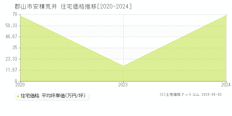 安積荒井(郡山市)の住宅価格推移グラフ(坪単価)[2020-2024年]