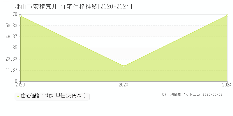 郡山市安積荒井の住宅価格推移グラフ 