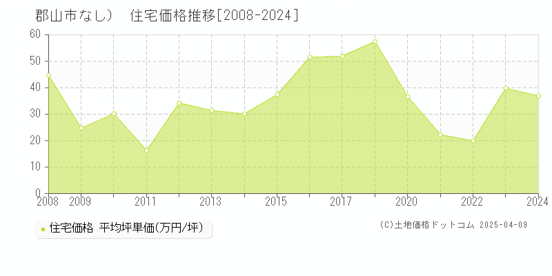 郡山市（大字なし）の住宅価格推移グラフ 