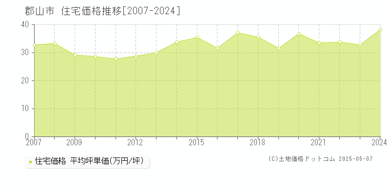 郡山市(福島県)の住宅価格推移グラフ(坪単価)[2007-2024年]
